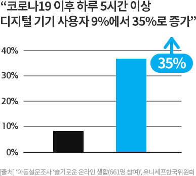 코로나19 이후 하루 5시간 이상 디지털 기기 사용자 9%에서 35%로 증가 (출처: 아동설문조사 슬기로운 온라인 생활(661명 참여), 유니세프한국위원회)