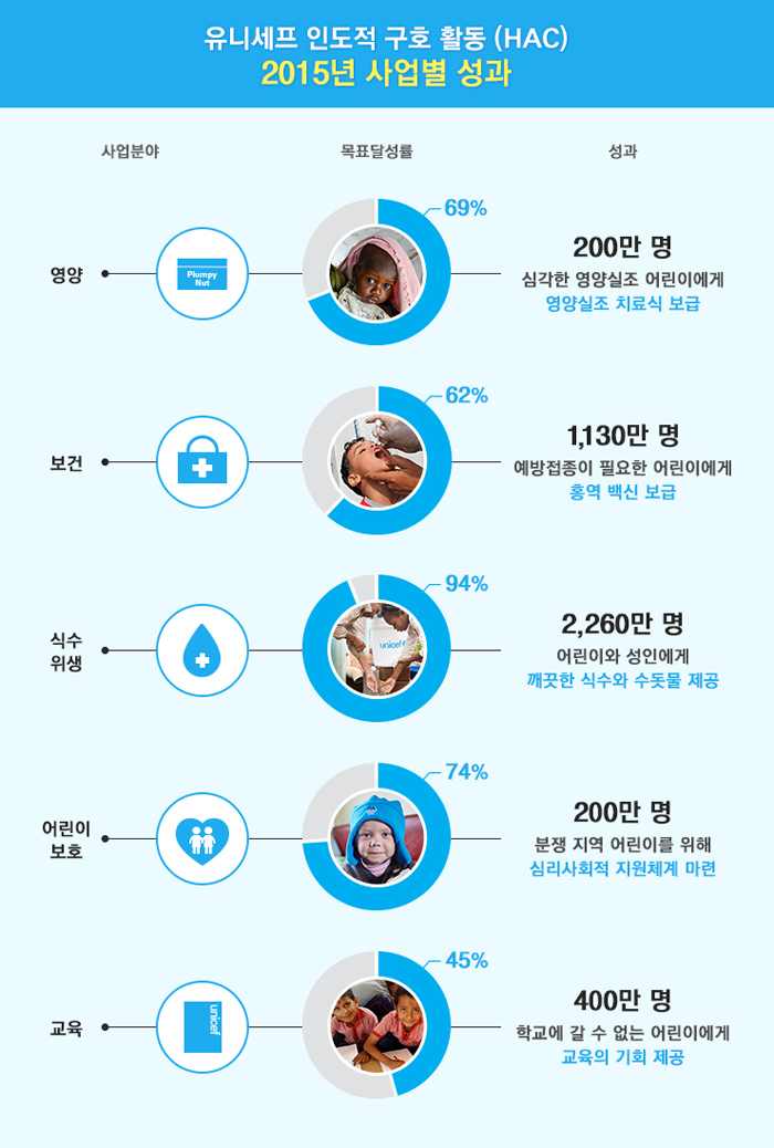 유니세프 인도적 구호활동 72시간 식수위생 백신 영양 지진 시리아 2016년 목표