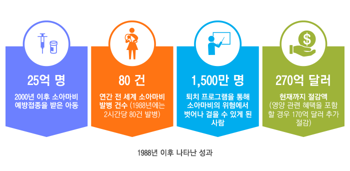 소아마비 인포그래픽